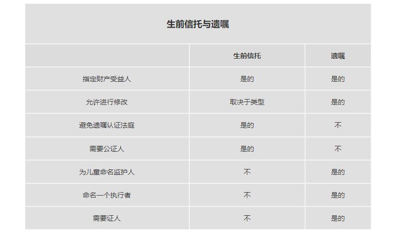 设立生前信托，身后事免烦恼：如何设立信托